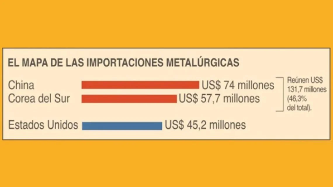 China supera a EE.UU. como principal proveedor en el RIGI, impactando el mercado global.