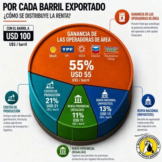 La disputa por la renta de Vaca Muerta: intereses en juego entre comunidades y empresas
