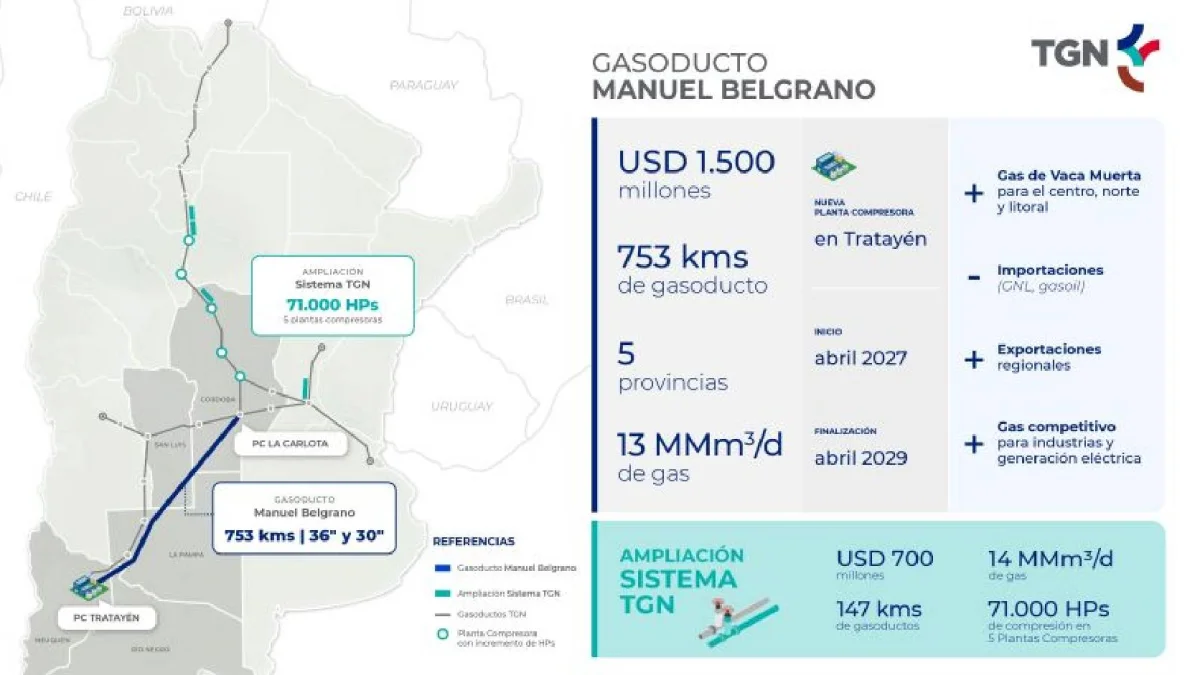 TGN anuncia gasoducto de US$ 2.200 millones para reducir importaciones en Vaca Muerta